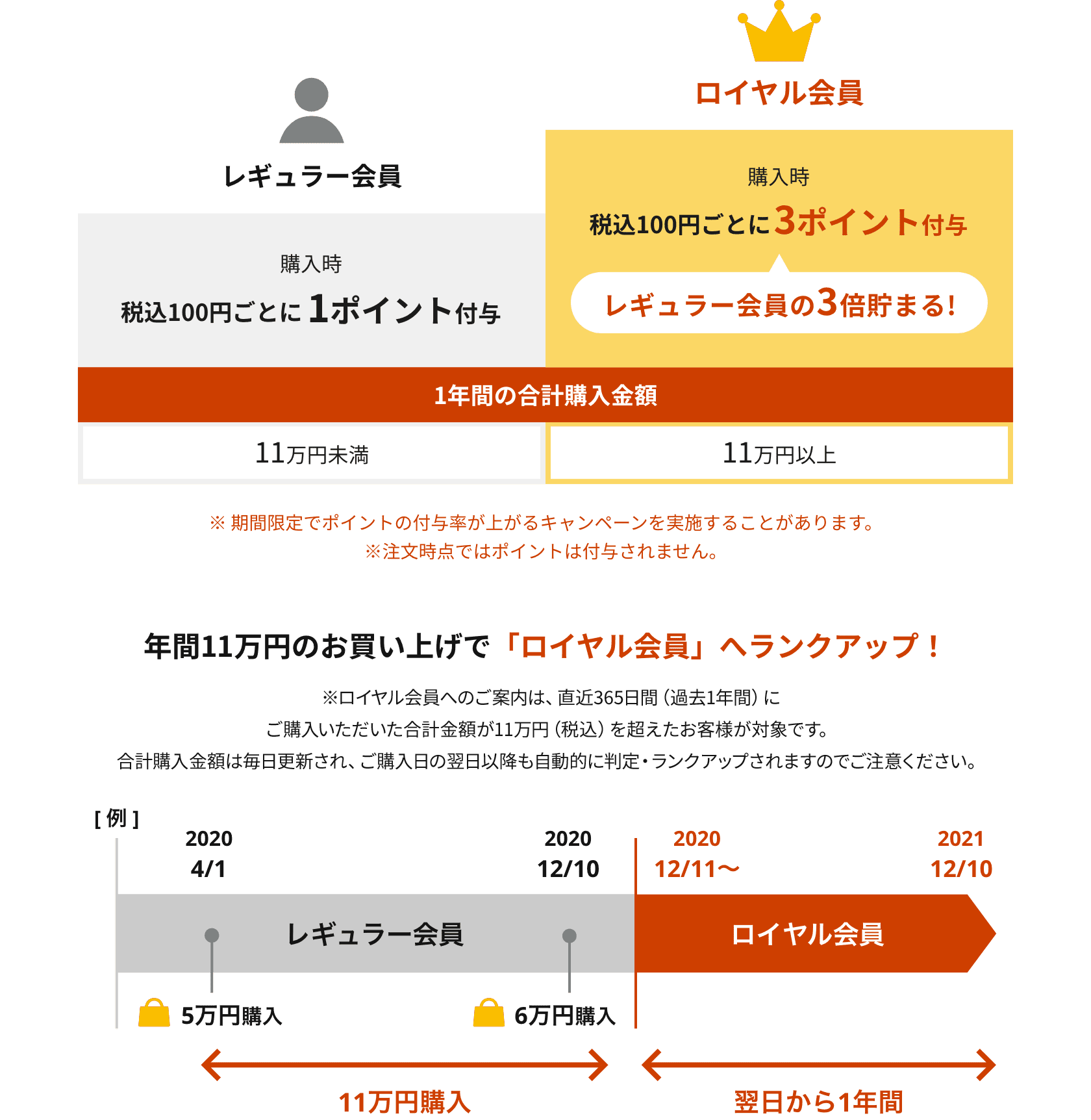 会員ランクについて