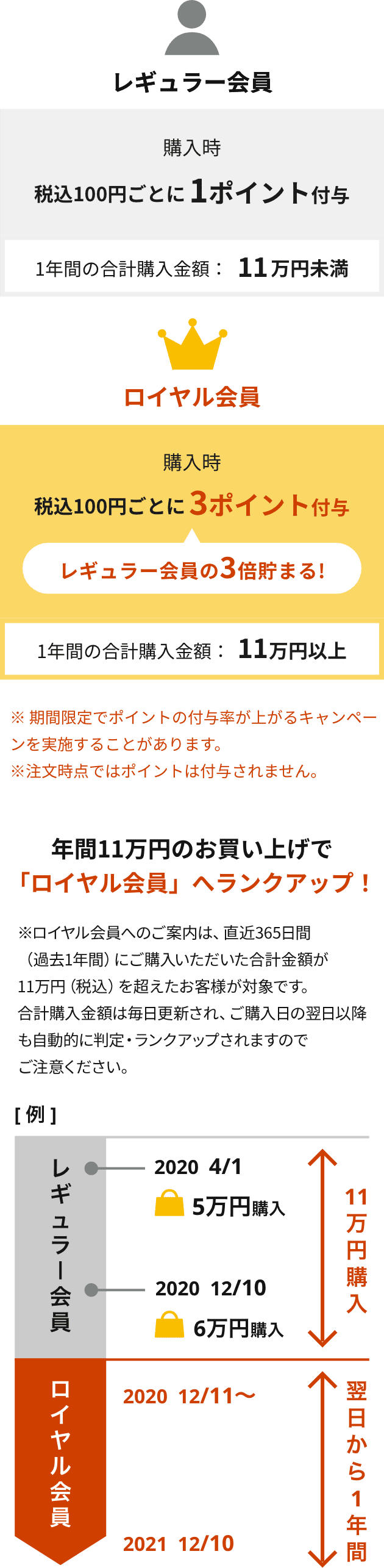会員ランクについて